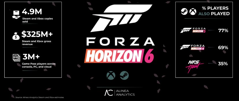 Forza Horizon 6 Breaks Records with Nearly 5 Million Sales in Just 3 Days