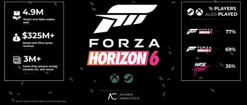 Forza Horizon 6 Breaks Records with Nearly 5 Million Sales in Just 3 Days